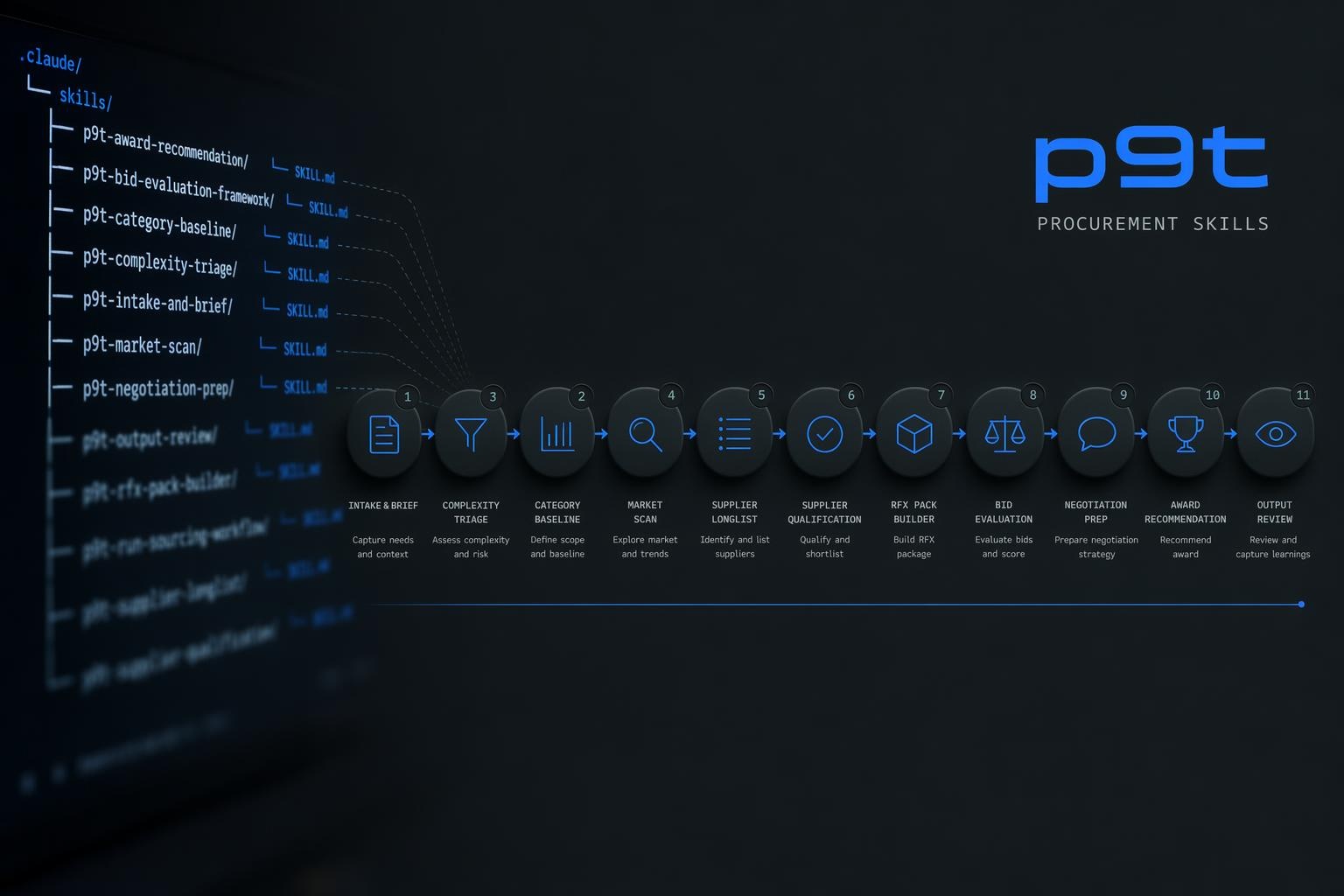 The p9t skills architecture: eleven codified capabilities, each a discrete operator, mapped end-to-end across the procurement lifecycle.